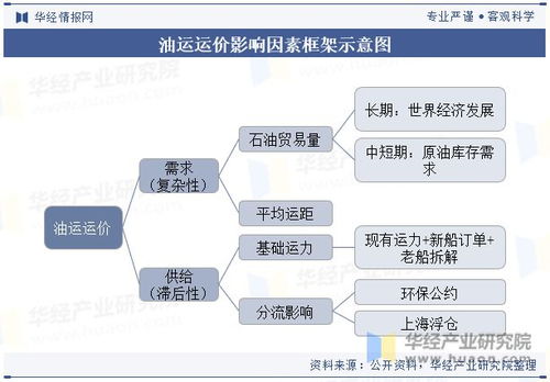 中国油运行业运价影响因素 运力及重点企业分析,油运景气周期持续上行 图