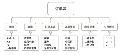 作为数据产品经理,该如何搭建数据指标体系