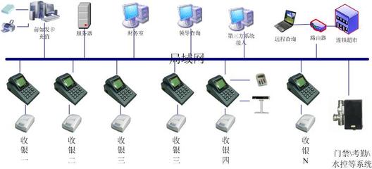 福州八通商超购物卡系统 超市收银系统