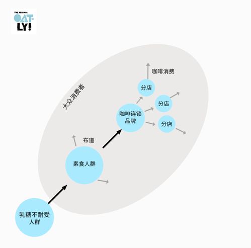 深入一线 走近火透的燕麦饮品与oatly 上