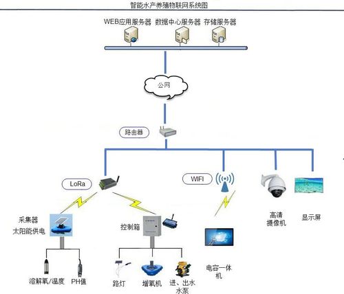 物联网水产养殖系统解决方案